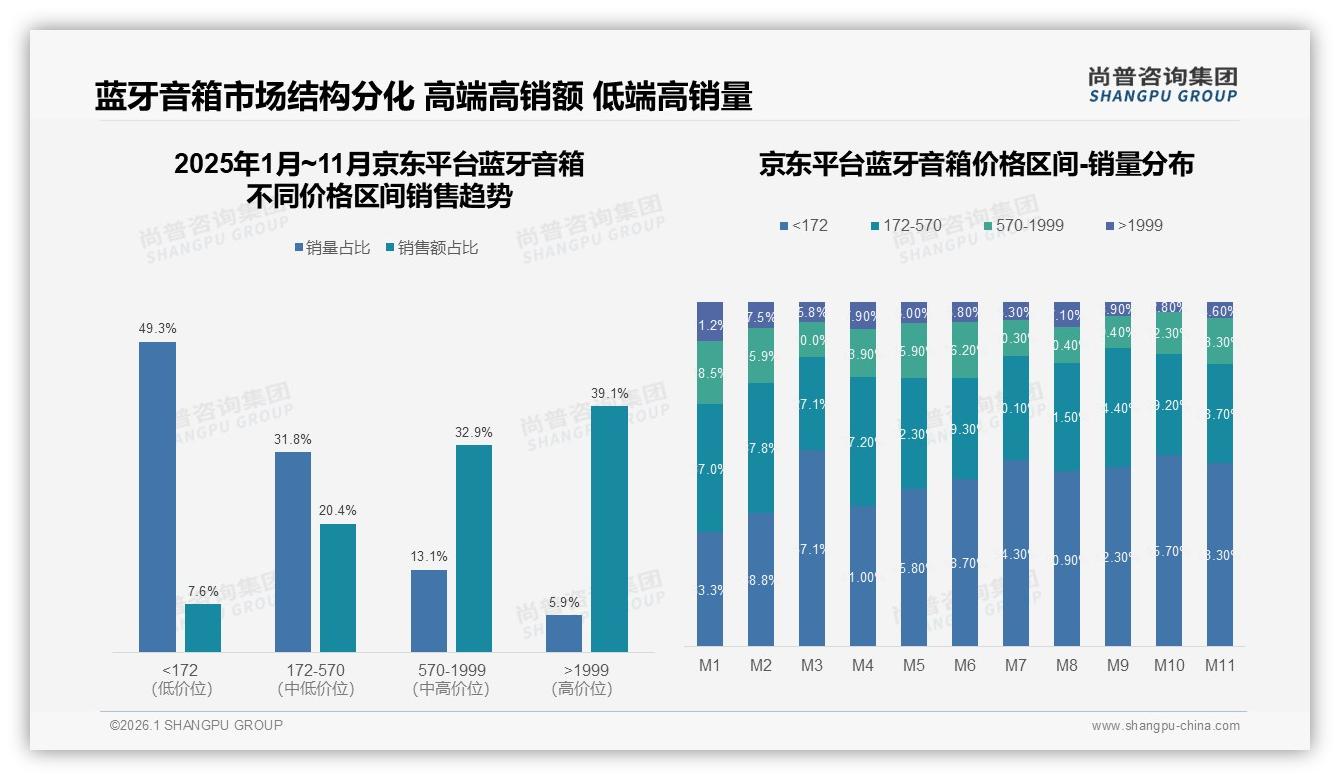 301~500元占35%主流价位，蓝牙音箱中端市场成品牌必争之地——尚普咨询集团蓝牙音箱消费蓝皮书-2026年1月-蓝牙音箱-38