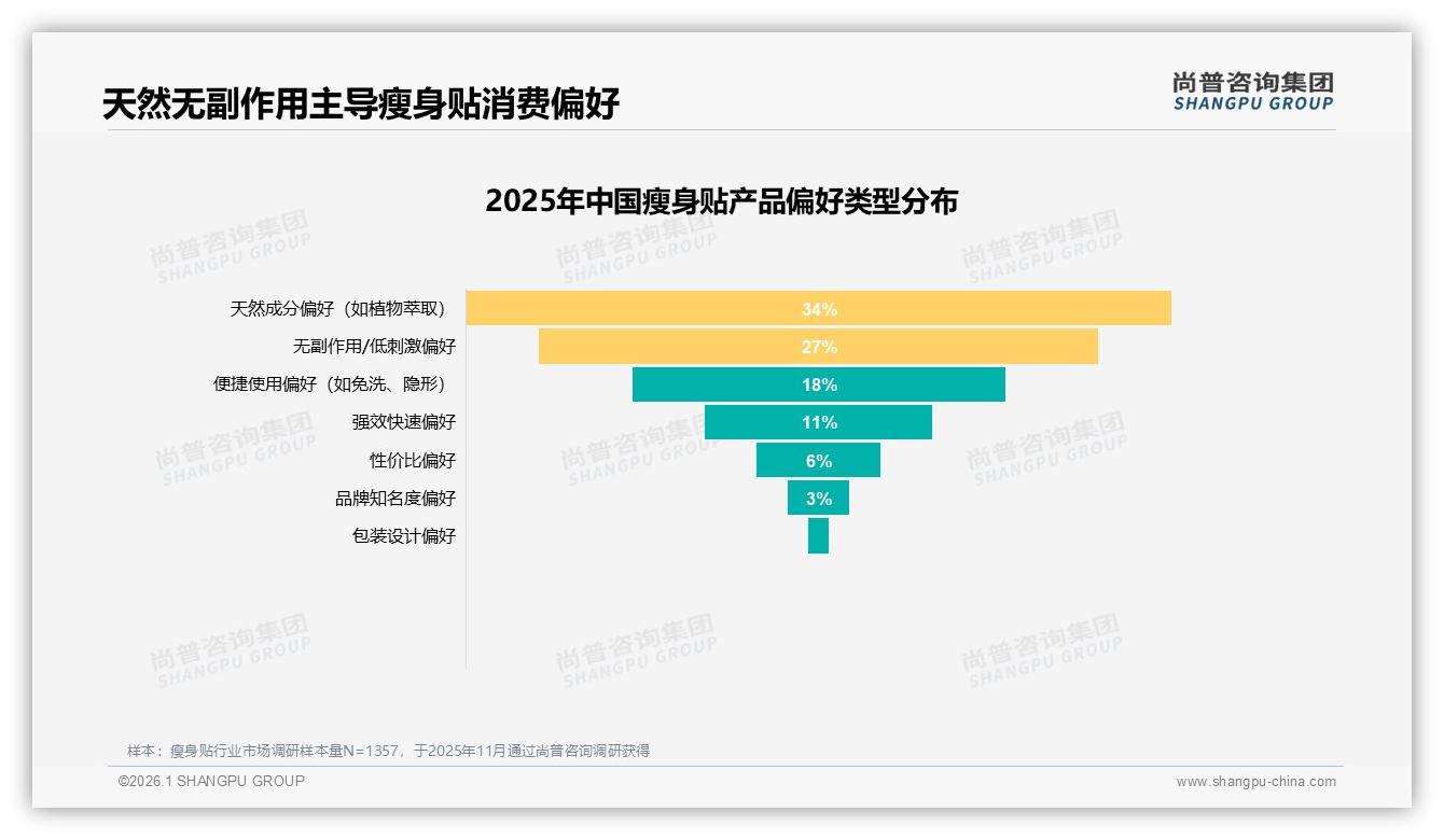 尚普咨询集团数据洞察：26~35岁女性占瘦身贴市场41%份额-2026年1月-瘦身贴-38