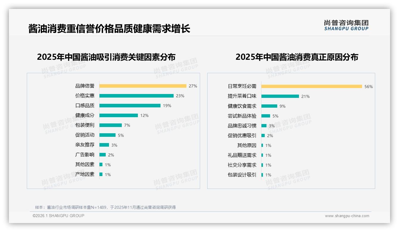 尚普咨询集团数据洞察：42%家庭主厨女性酱油月购2次撑起中低线市场-2026年1月-酱油-38