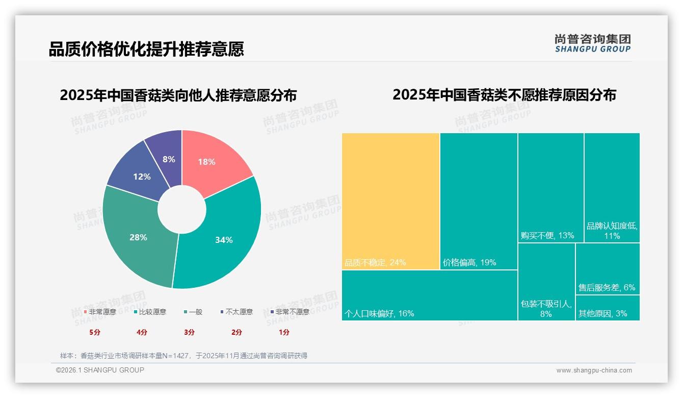 尚普咨询集团香菇类趋势报告：26~45岁62%家庭主厨主导高频低价消费-2026年1月-香菇类-38