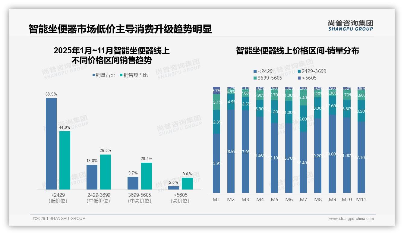 尚普咨询集团深度调研：3000~6000元占41%销售额智能坐便器黄金价段攻防战-2026年1月-智能坐便器-38