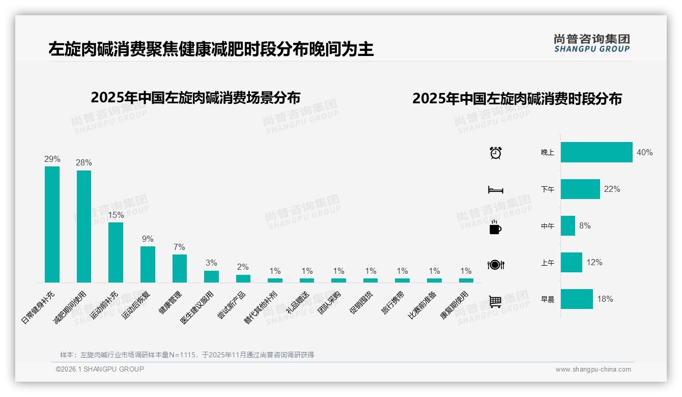 夏季38%销售高峰来临，尚普咨询集团教你用左旋肉碱提前锁客-2026年1月-左旋肉碱-38