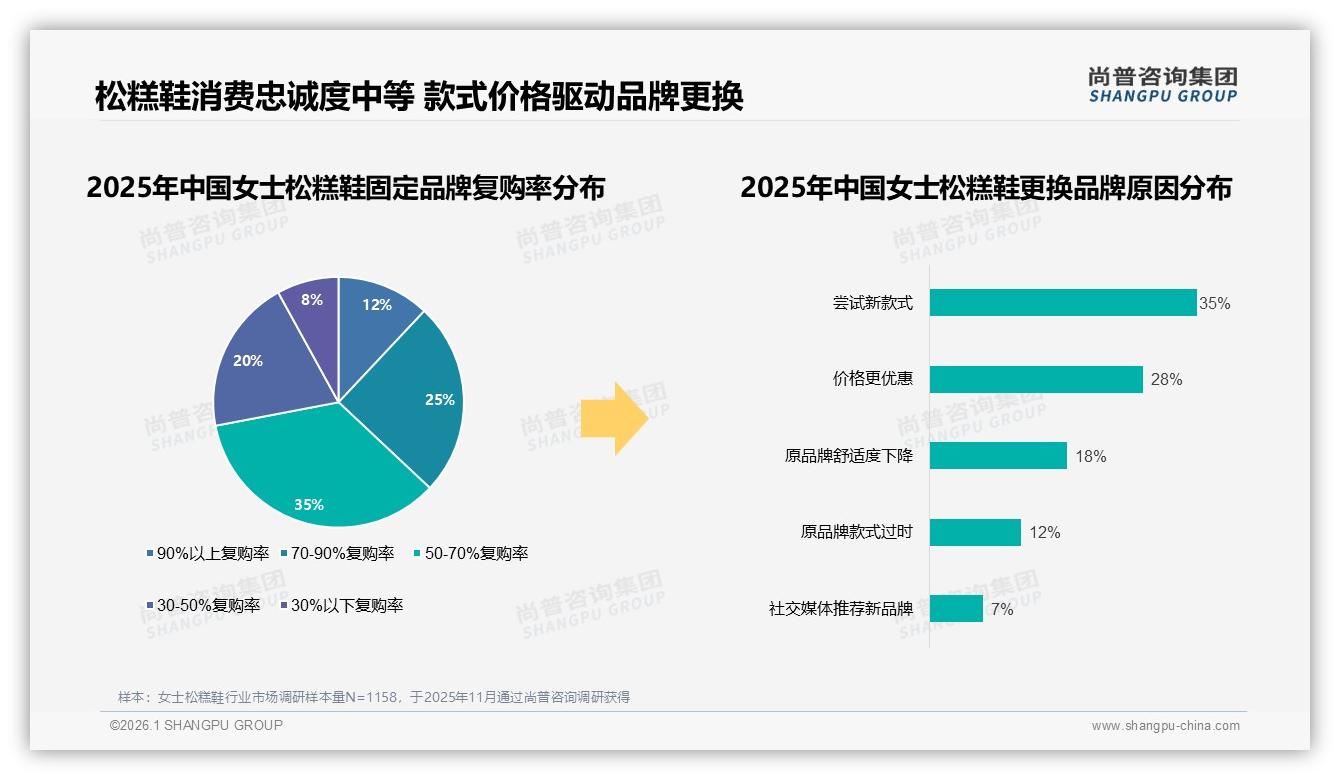 国产品牌78%主导女士松糕鞋市场，价格敏感型32%款式时尚型28%——尚普咨询集团权威发布-2026年1月-女士松糕鞋-38