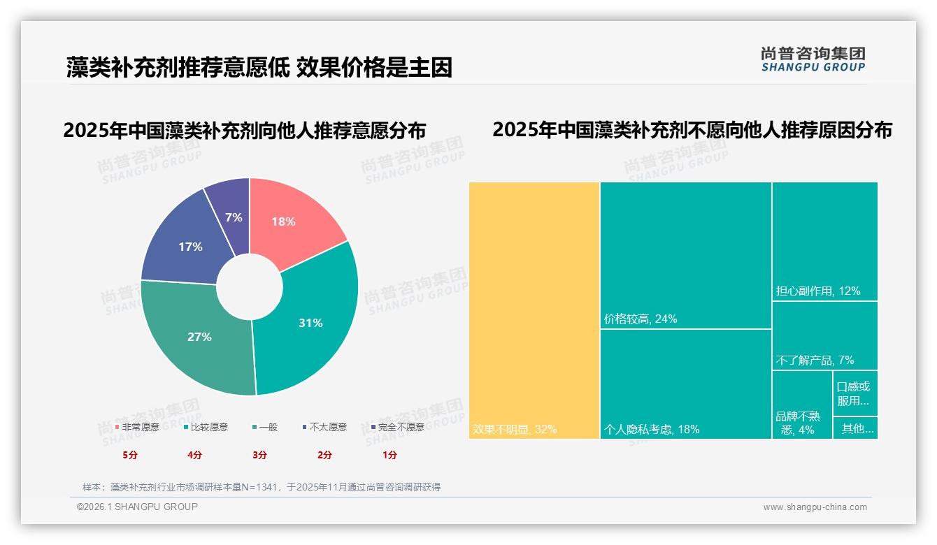 63%国产品牌份额藻类补充剂本土供应链成本优势凸显——尚普咨询集团独家披露-2026年1月-藻类补充剂-38