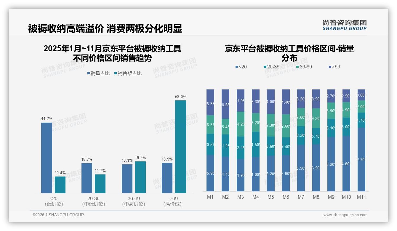 尚普咨询集团消费研究：68%消费者首选空间耐用价格三要素被褥收纳工具-2026年1月-被褥收纳工具-38
