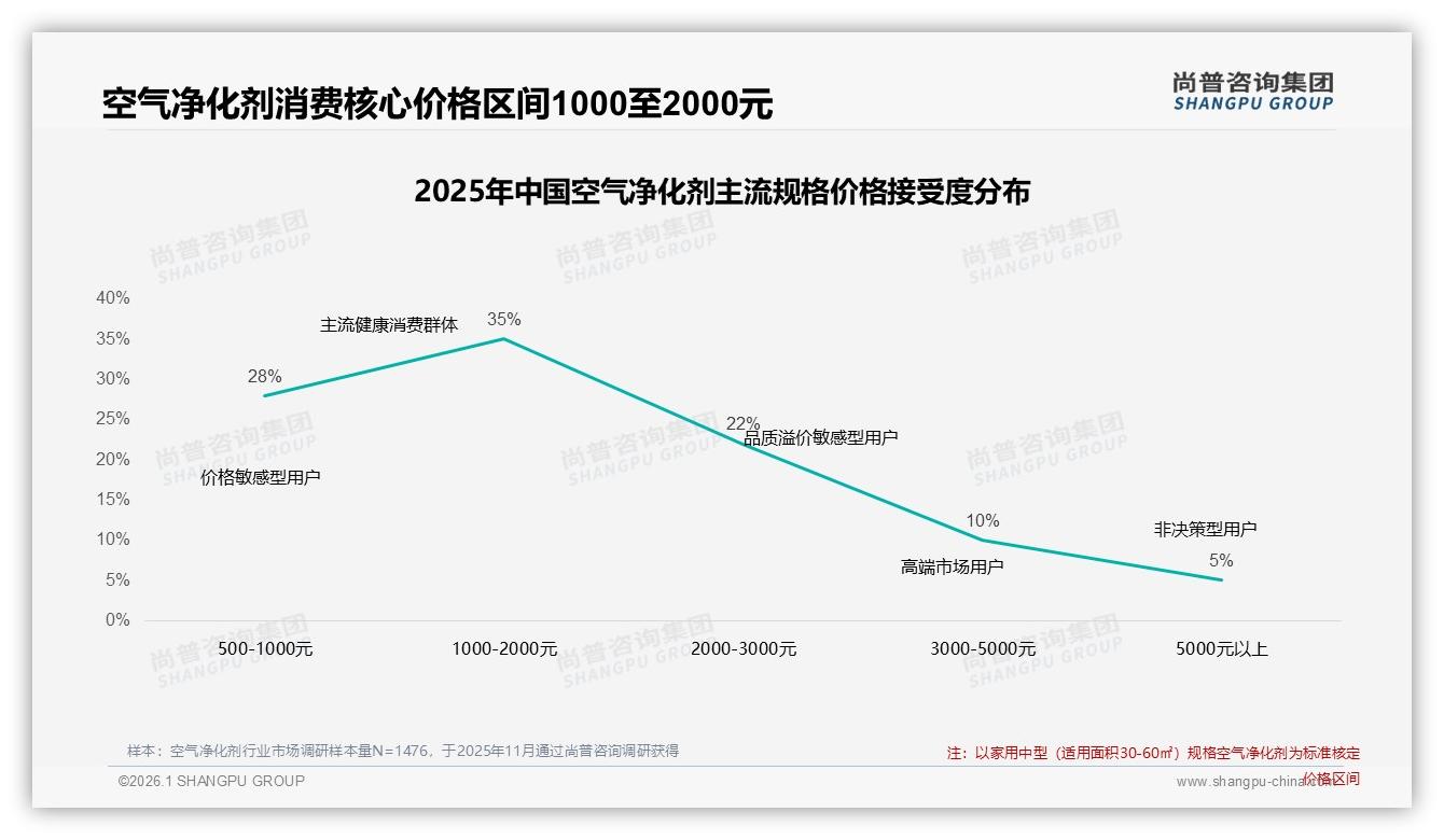 除甲醛需求32%场景占比，空气净化剂品牌如何抓住装修季——尚普咨询集团行业观察-2026年1月-空气净化剂-38