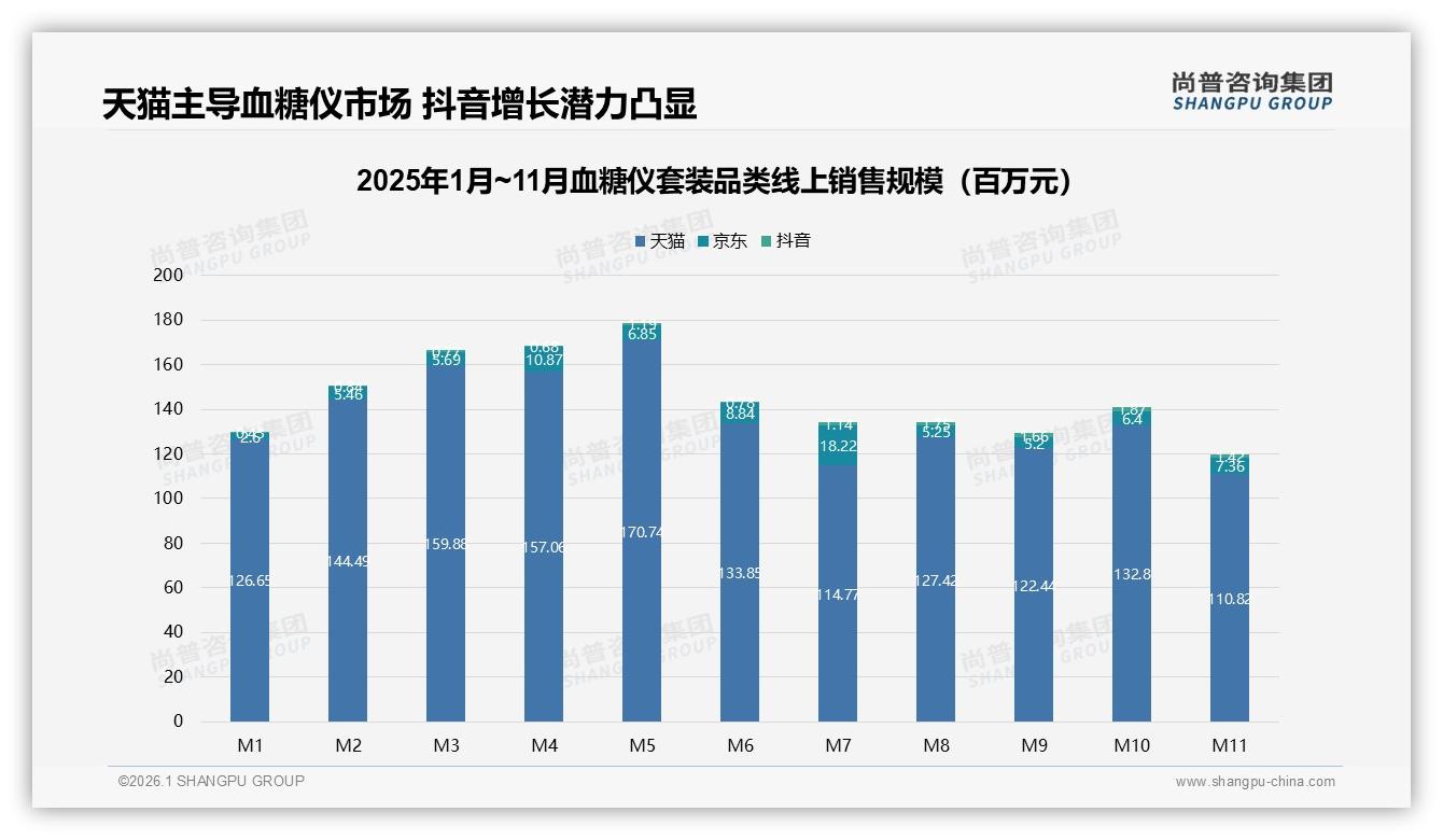秋季28%销量小高峰，血糖仪套装居家监测场景占34%——尚普咨询集团年度复盘-2026年1月-血糖仪套装-38