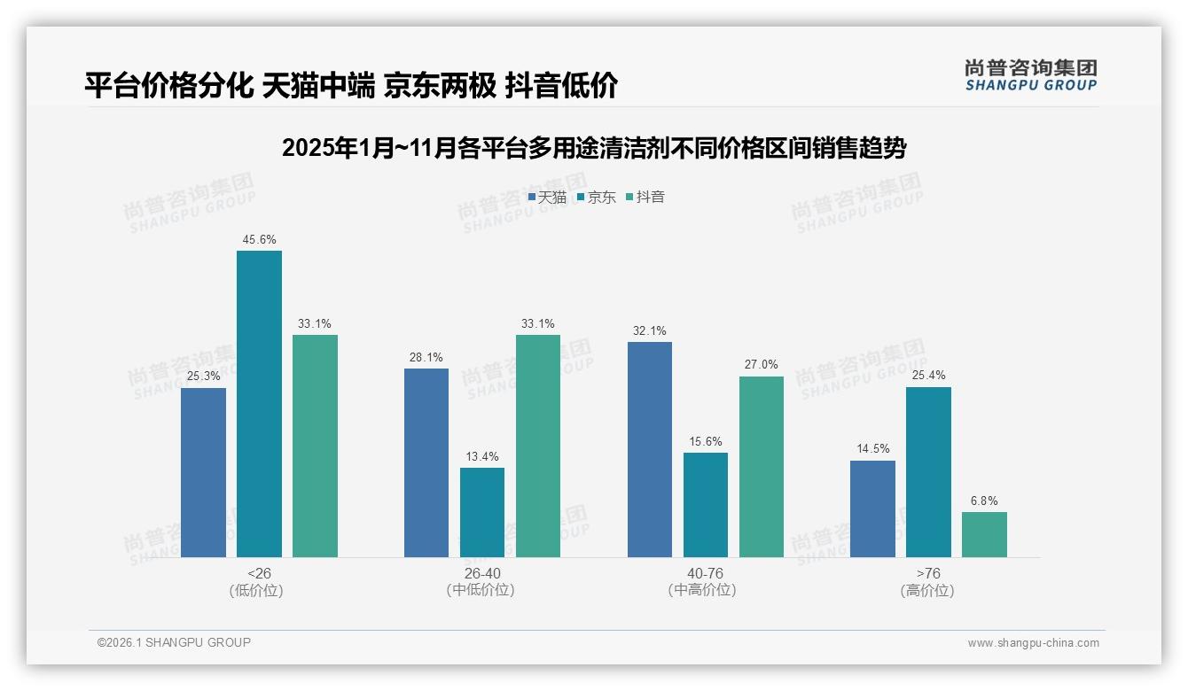 60%消费者认品牌多用途清洁剂，京东天猫抖音三端价差23%——尚普咨询集团报告披露-2026年1月-多用途清洁剂-38