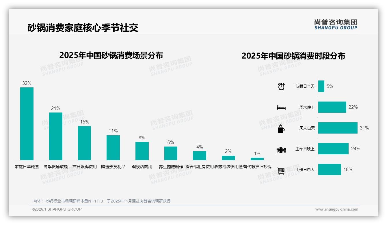 尚普咨询集团数据洞察：抖音高端砂锅27.6%占比秒杀天猫10.5%-2026年1月-砂锅-38