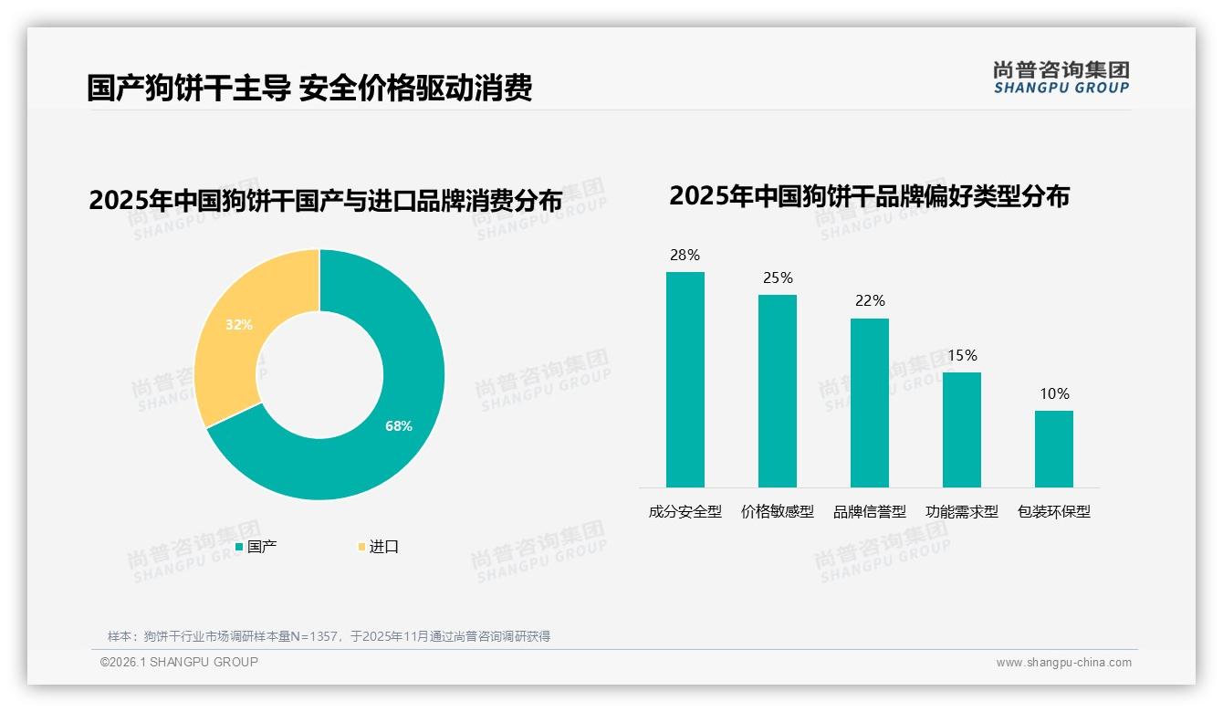 狗饼干国产占比68%反超进口，成分安全型28%消费者愿为国产高品质买单——尚普咨询集团独家披露-2026年1月-狗饼干-38