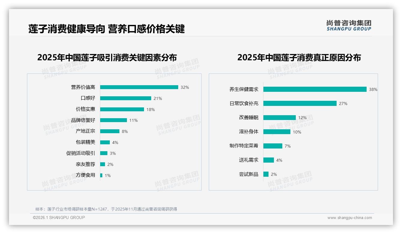 尚普咨询集团趋势雷达：家庭煲汤场景占25%莲子用量，大包装21%偏好迎商机-2026年1月-莲子-38
