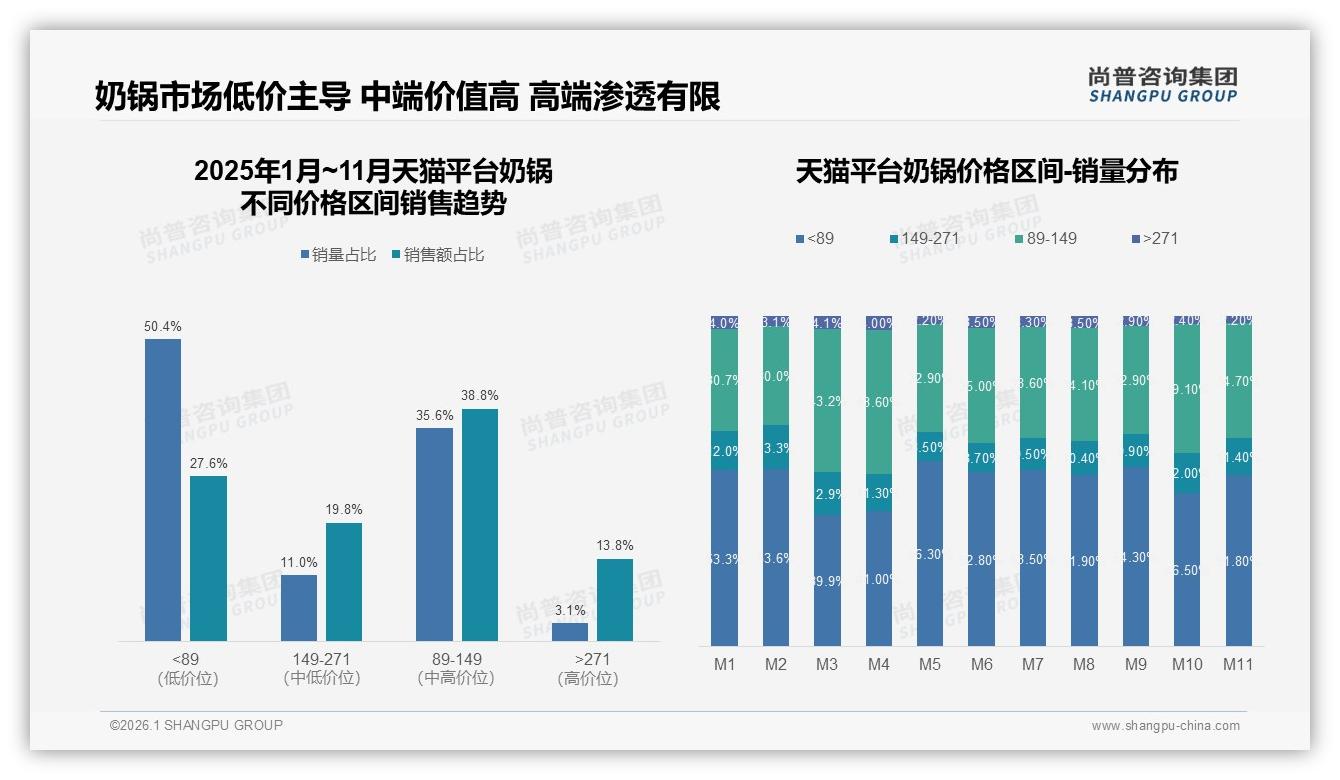 尚普咨询集团奶锅品类年报：易清洗型需求15%，健康材质14%成标配-2026年1月-奶锅-38