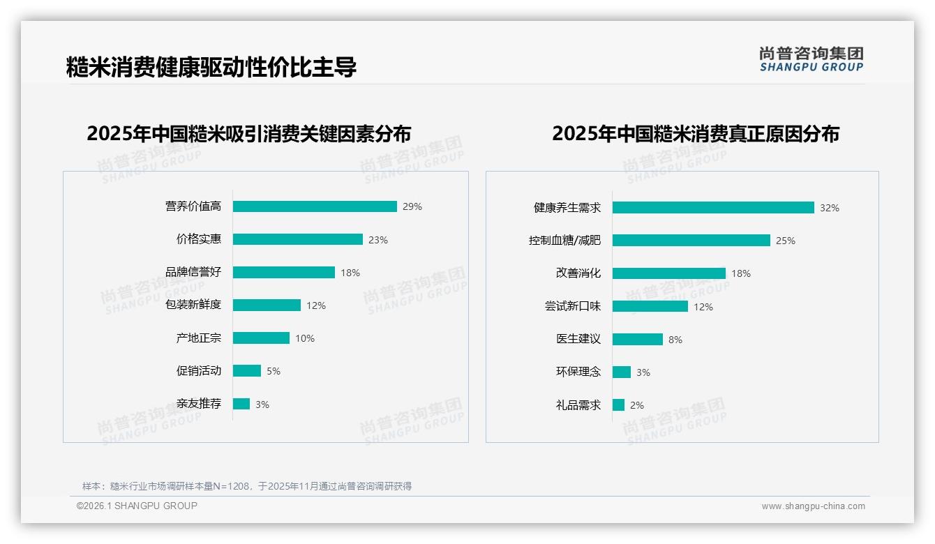 尚普咨询集团独家披露：东北糙米22%偏好度助产地品牌高端化-2026年1月-糙米-38