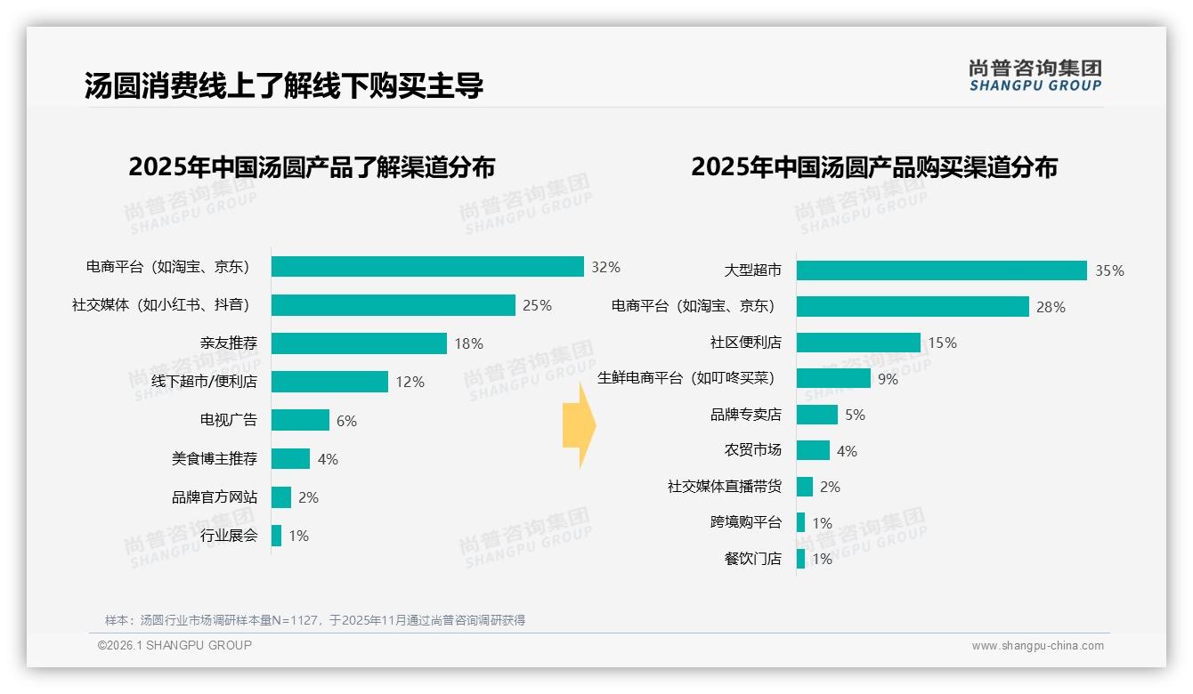 汤圆冬季消费占75%，晚餐夜宵60%时段集中——尚普咨询集团汤圆调研结果-2026年1月-汤圆-38