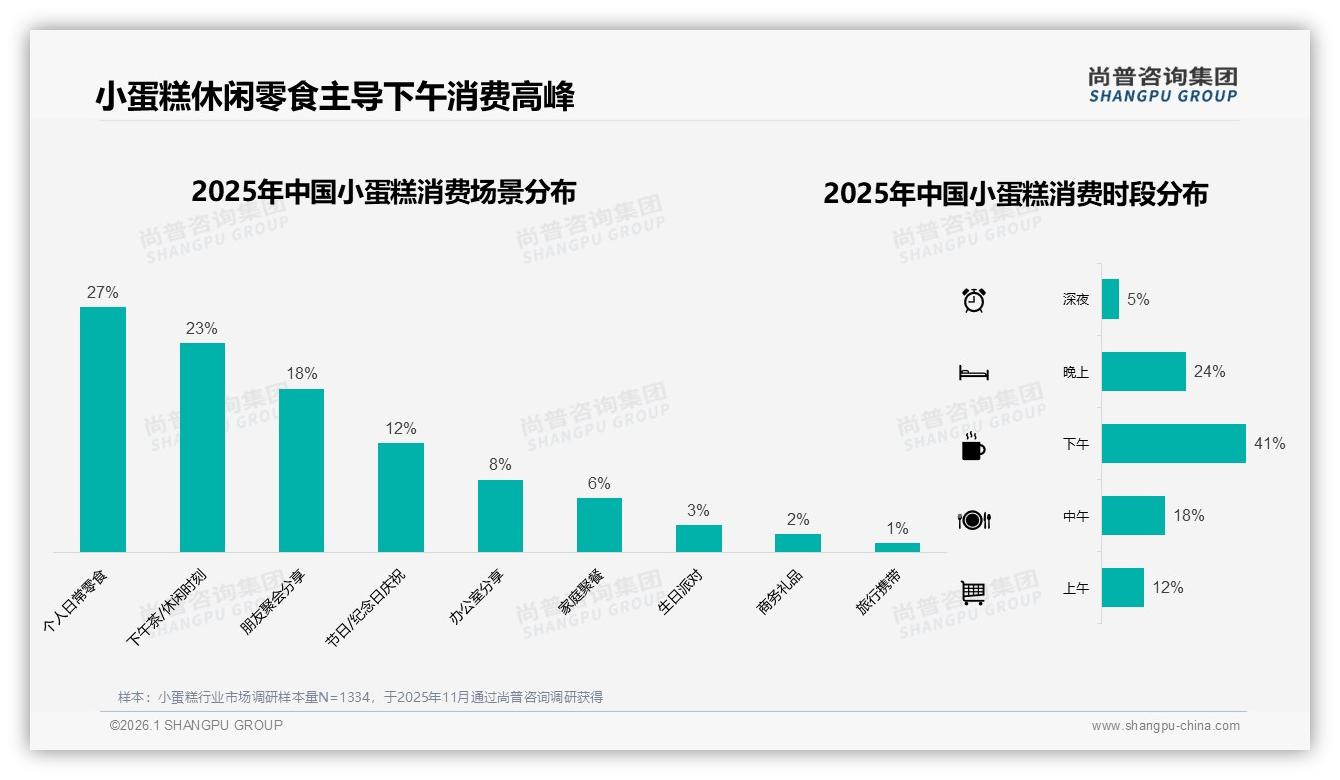 小蛋糕社交媒体了解占比31%，小红书抖音成种草主阵地——尚普咨询集团小蛋糕品类年报-2026年1月-小蛋糕-38