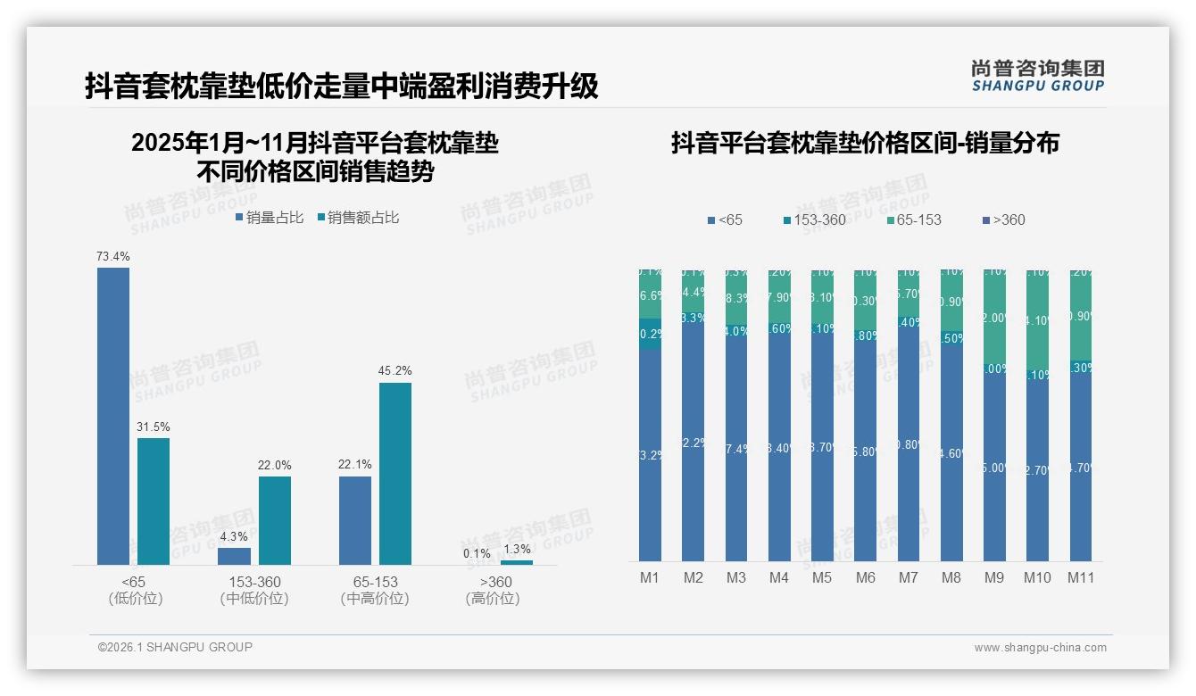 尚普咨询集团品类洞察：天猫92.3%份额套枕靠垫渠道独占，抖音低价73.4%销量抢滩-2026年1月-套枕靠垫-38
