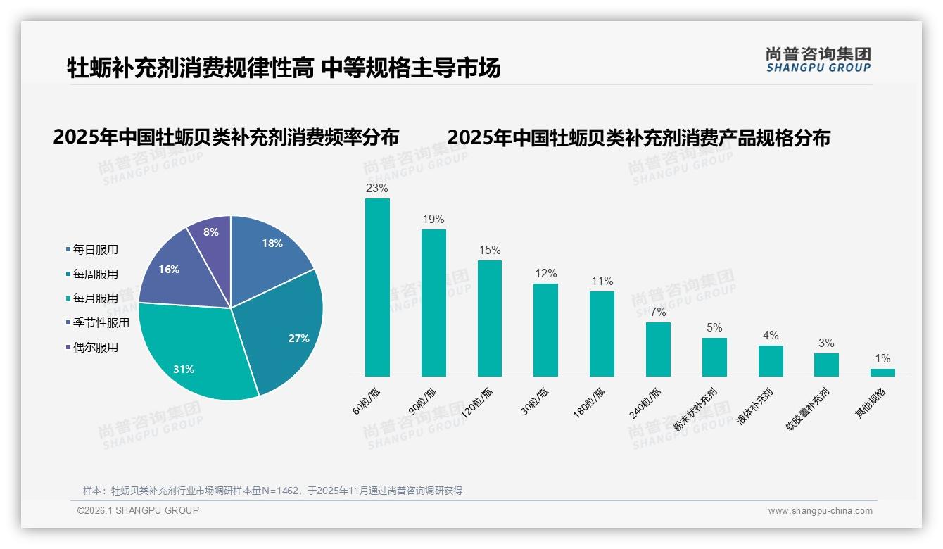 尚普咨询集团权威发布：26至45岁59%人群撑起牡蛎贝类补充剂中端市场-2026年1月-牡蛎贝类补充剂-38