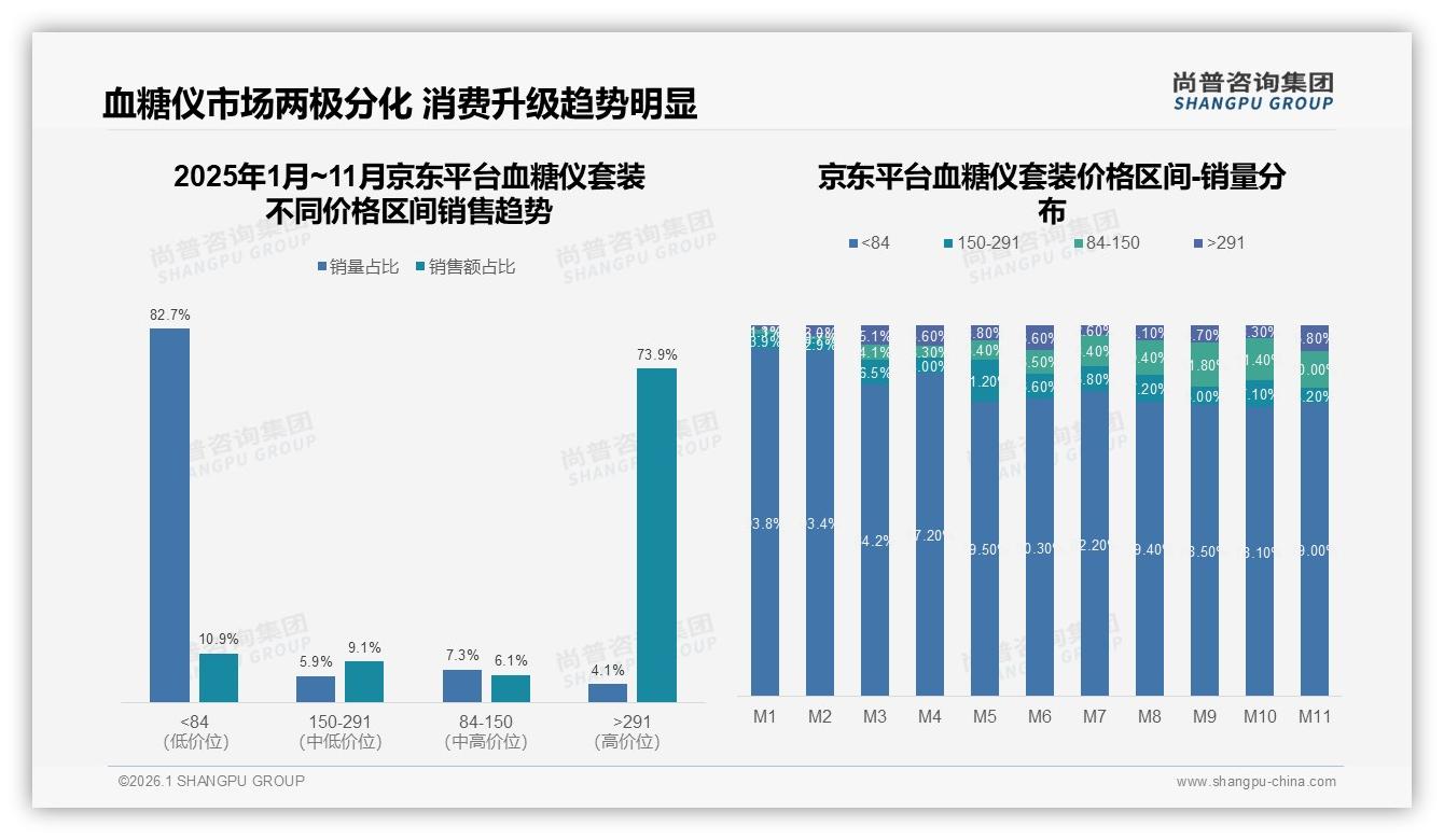 天猫血糖仪套装高端款49%销售额占比碾压低价，尚普咨询集团行业观察-2026年1月-血糖仪套装-38
