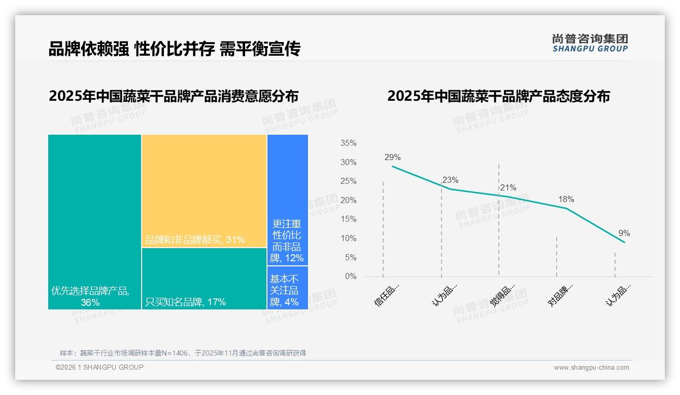 尚普咨询集团行业观察：国产蔬菜干87%占比碾压进口，本土供应链优势凸显-2026年1月-蔬菜干-38