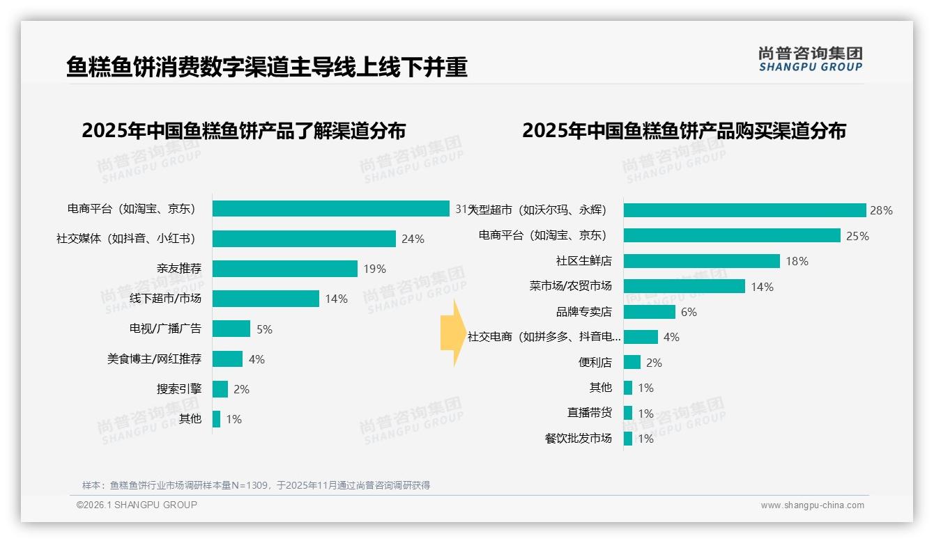 电商平台31%信息触达率领先，鱼糕鱼饼品牌需加码数字渠道-2026年1月-鱼糕鱼饼-38