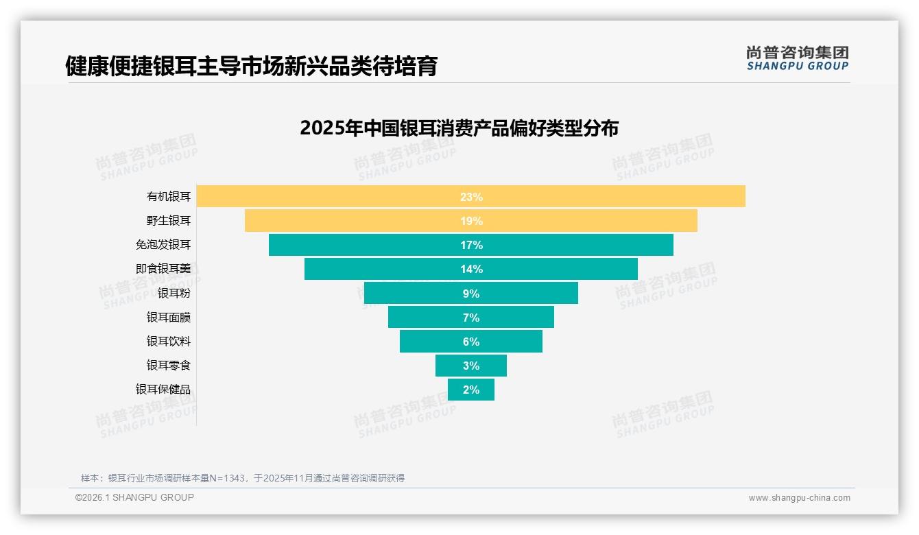 31%消费者每月买1次，银耳品牌如何锁定月度囤货党——尚普咨询集团银耳白皮书指出-2026年1月-银耳-38