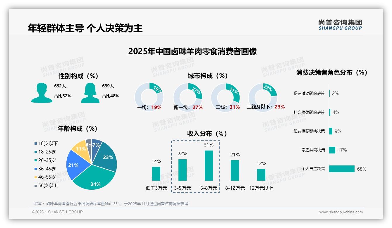 原味32%香辣28%卤味羊肉零食，尚普咨询集团提醒创新缺口-2026年1月-卤味羊肉零食-38