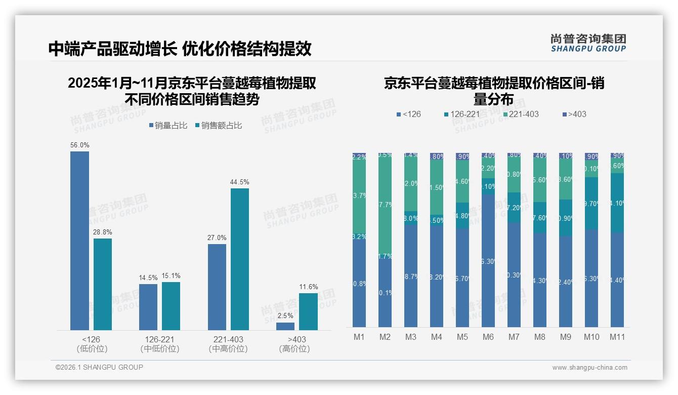 尚普咨询集团报告解读：59%女性消费者撑起蔓越莓植物提取半边天，26~45岁66%占比锁定核心增量-2026年1月-蔓越莓植物提取-38