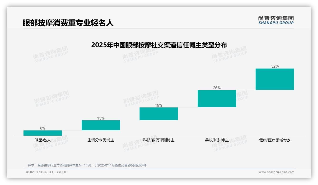眼部按摩社交平台真实体验内容35%最受欢迎，微信朋友圈分享38%——尚普咨询集团独家披露-2026年1月-眼部按摩-38