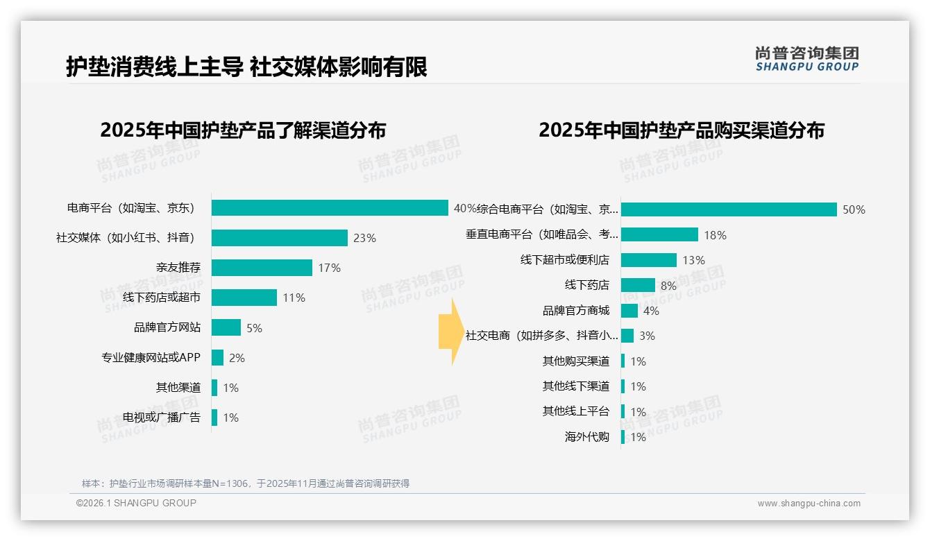 30%舒适透气+28%防漏安全需求双引擎，护垫功能党占58%市场——尚普咨询集团消费研究-2026年1月-护垫-38