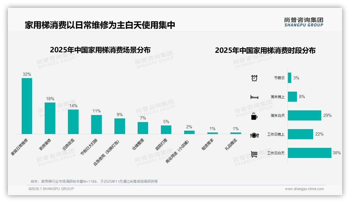 家用梯47%亲友口碑决定购买，社交裂变打法全解析——尚普咨询集团研报速览-2026年1月-家用梯-38