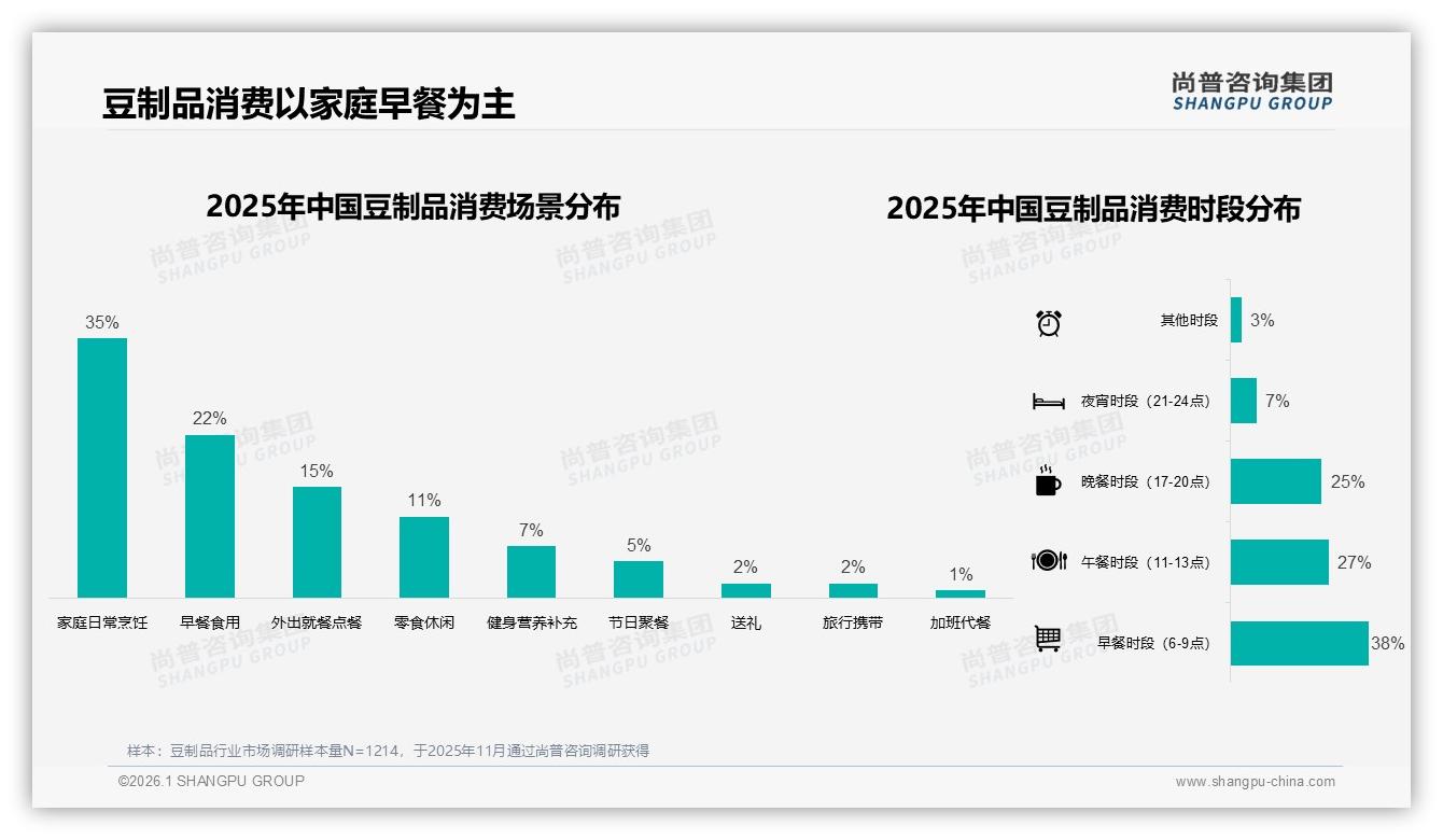 尚普咨询集团报告解读：26到35岁占比31%人群撬动豆制品家庭早餐大市场-2026年1月-豆制品-38
