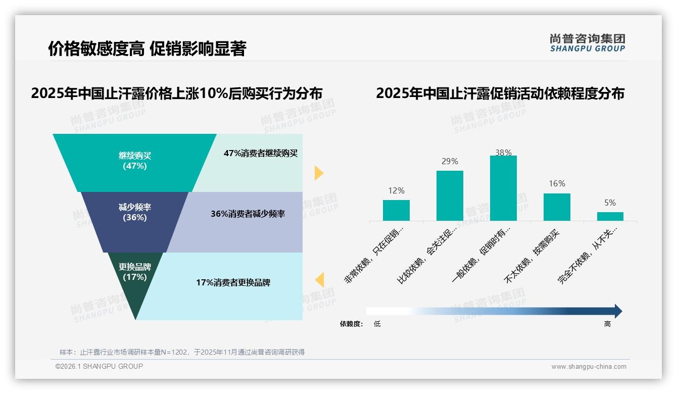 止汗露无香型占26%领跑，低气味需求催生配方升级——尚普咨询集团止汗露白皮书指出-2026年1月-止汗露-38