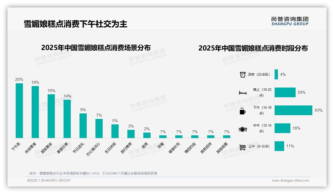 尚普咨询集团权威发布：雪媚娘糕点18到35岁女性占58%，下午茶43%份额激活社交消费-2026年1月-雪媚娘糕点-38