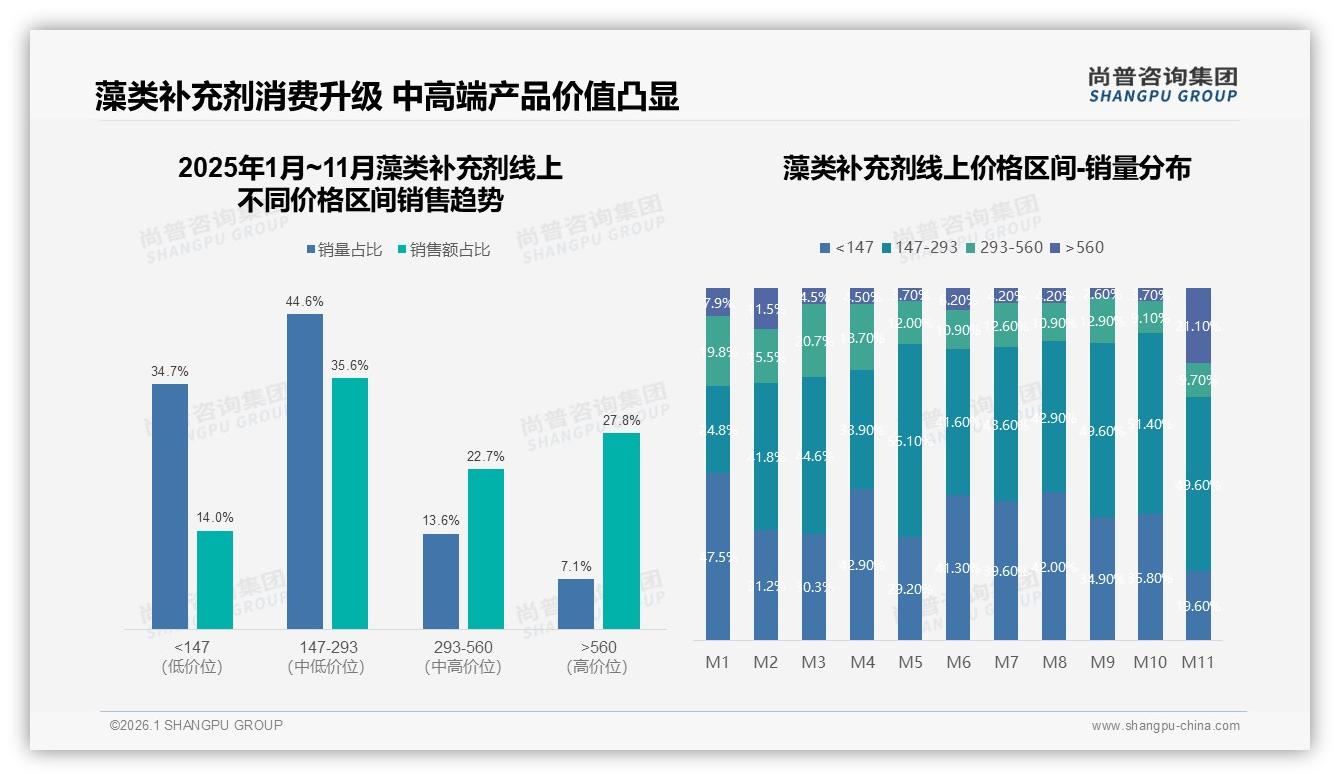 尚普咨询集团行业观察：38%价格因素致藻类补充剂品牌流失，功效不佳27%紧随其后-2026年1月-藻类补充剂-38