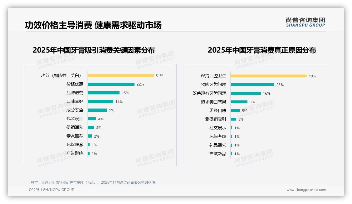 尚普咨询集团牙膏品类年报：防蛀美白51%需求，牙医背书42%信任-2026年1月-牙膏-38