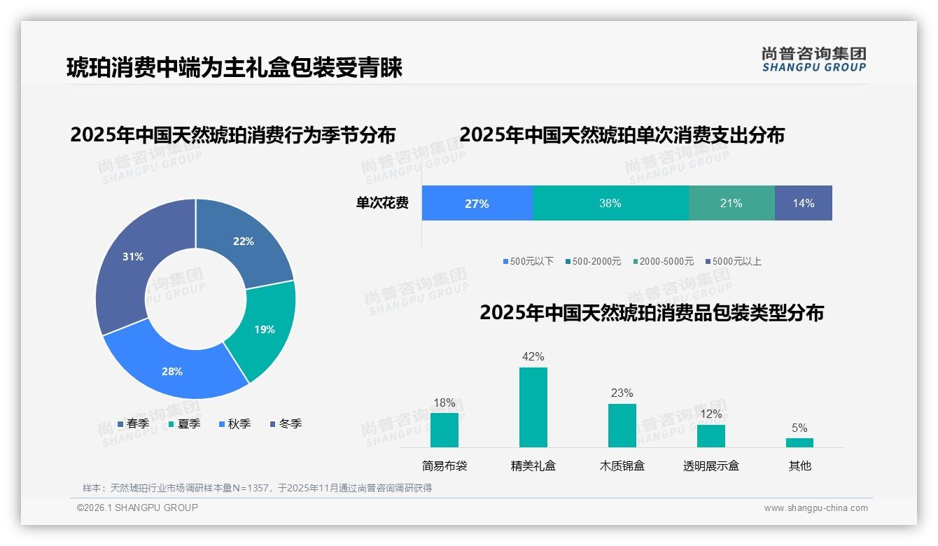 尚普咨询集团行业观察：天然琥珀冬季销售占31%，礼盒包装42%需求爆发-2026年1月-天然琥珀-38