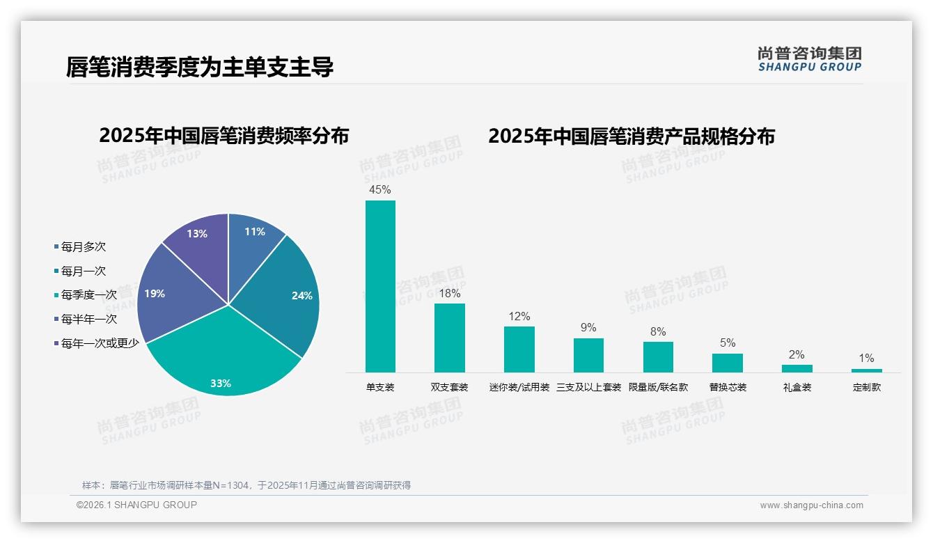 每季度购买33%唇笔消费者催生夏季29%销售高峰——尚普咨询集团趋势雷达报告-2026年1月-唇笔-38