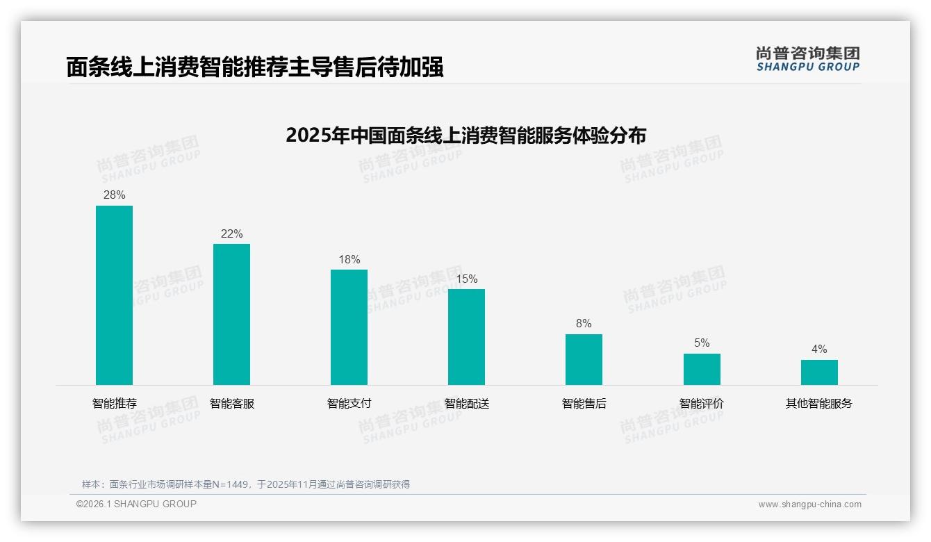 92%国产面条垄断市场，进口仅8%份额，性价比成护城河——尚普咨询集团面条白皮书指出-2026年1月-面条-38