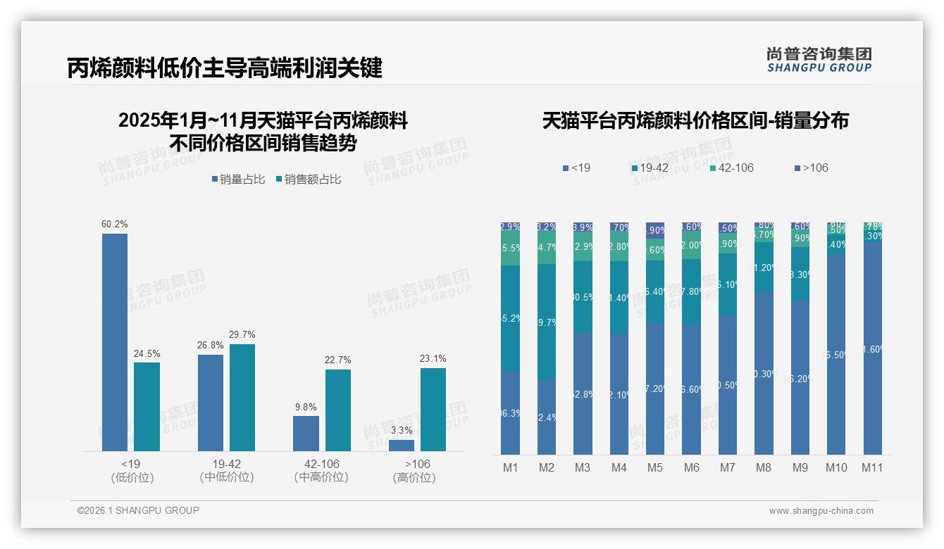 天猫低于19元区间60.2%销量占比警示丙烯颜料价格战升级——尚普咨询集团行业透视-2026年1月-丙烯颜料-38