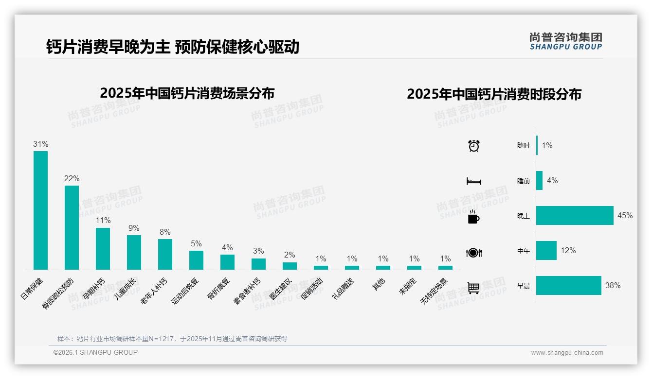 预防保健驱动53%钙片需求，早晚服用83%时段集中——尚普咨询集团消费研究-2026年1月-钙片-38