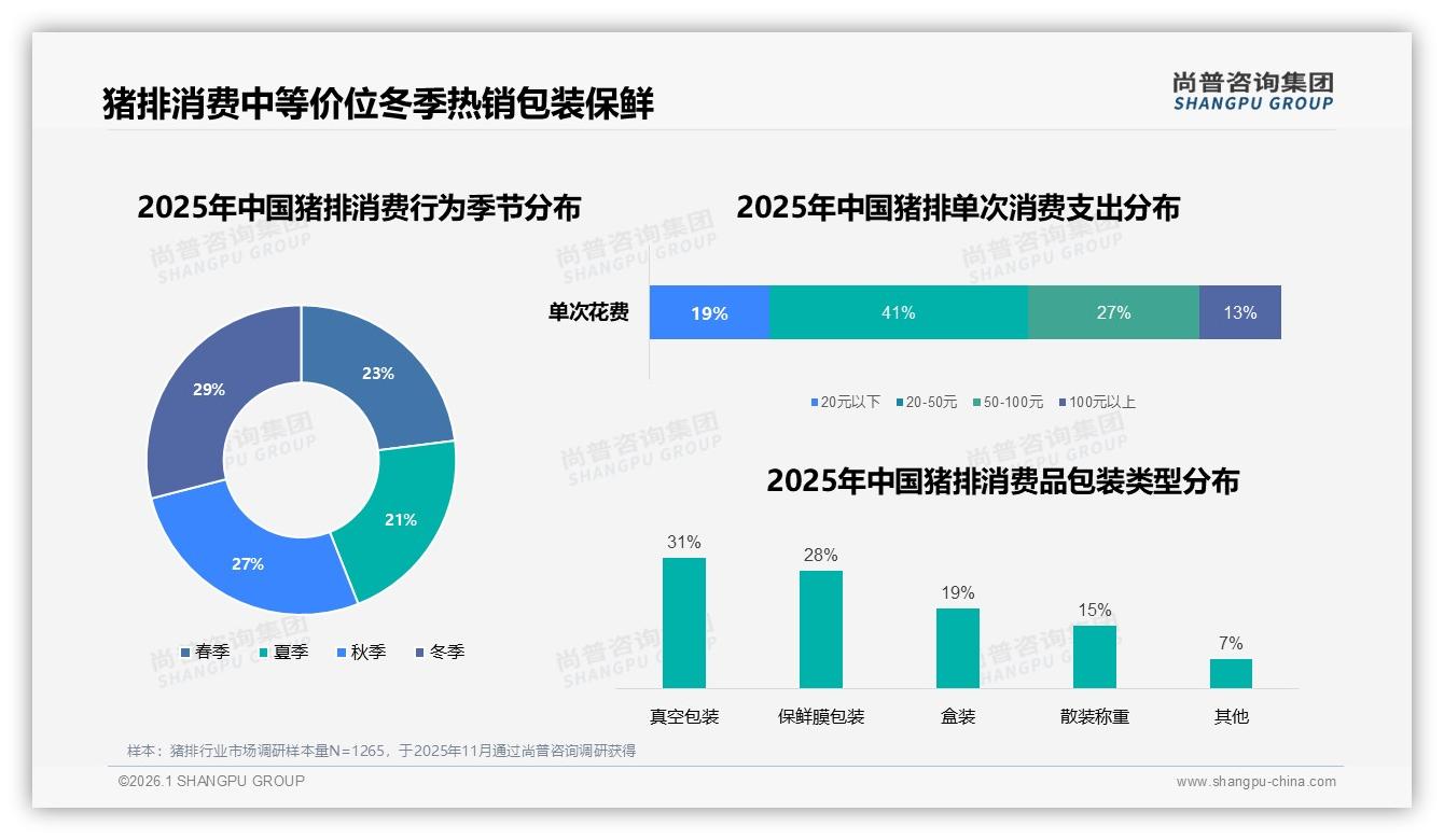 尚普咨询集团猪排品类年报：55%消费者每周吃猪排一次以上，家庭装32%规格最畅销-2026年1月-猪排-38