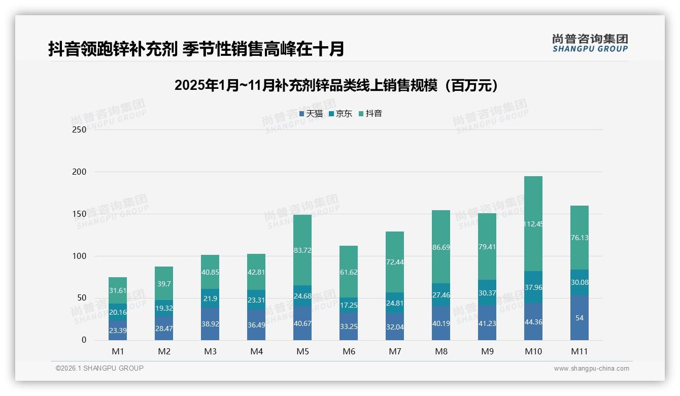 秋冬消费高峰占比31%，补充剂锌冬季免疫需求爆发——尚普咨询集团趋势雷达报告-2026年1月-补充剂锌-38