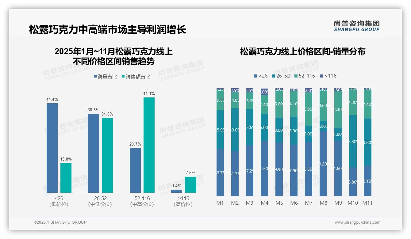 抖音85%销售额1.8亿成松露巧克力主阵地，冬季39%季节高峰——尚普咨询集团报告披露-2026年1月-松露巧克力-38
