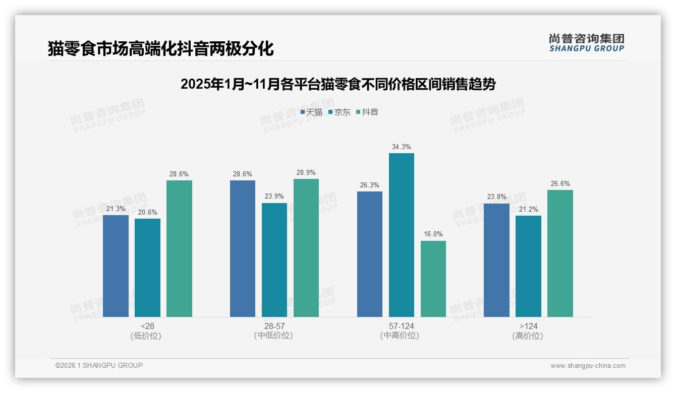26~35岁人群41%撑起猫零食半边天，高性价比中大型包装最吃香——尚普咨询集团《2025年中国猫零食市场洞察报告》-2026年1月-猫零食-38