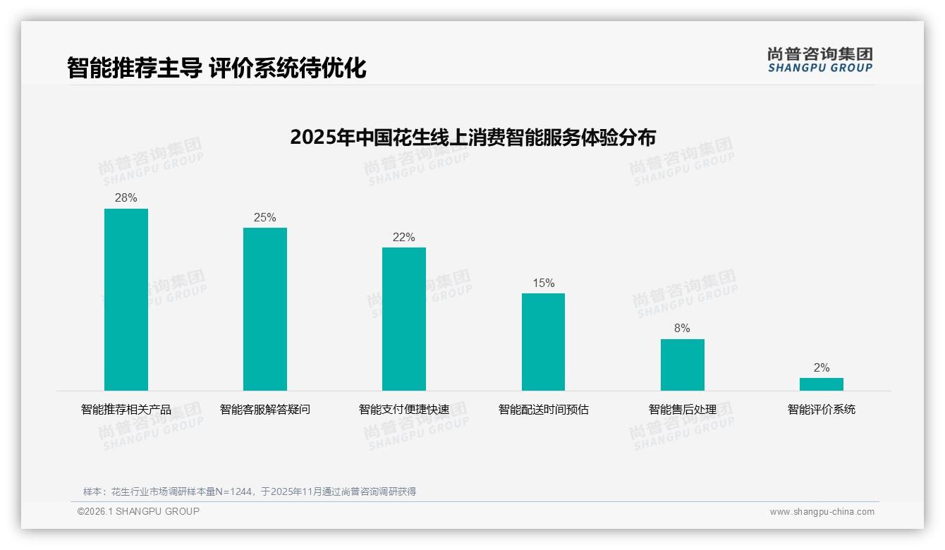 花生每月2~3次购买占35%，尚普咨询集团趋势雷达报告：规律复购养成中端包装金矿-2026年1月-花生-38