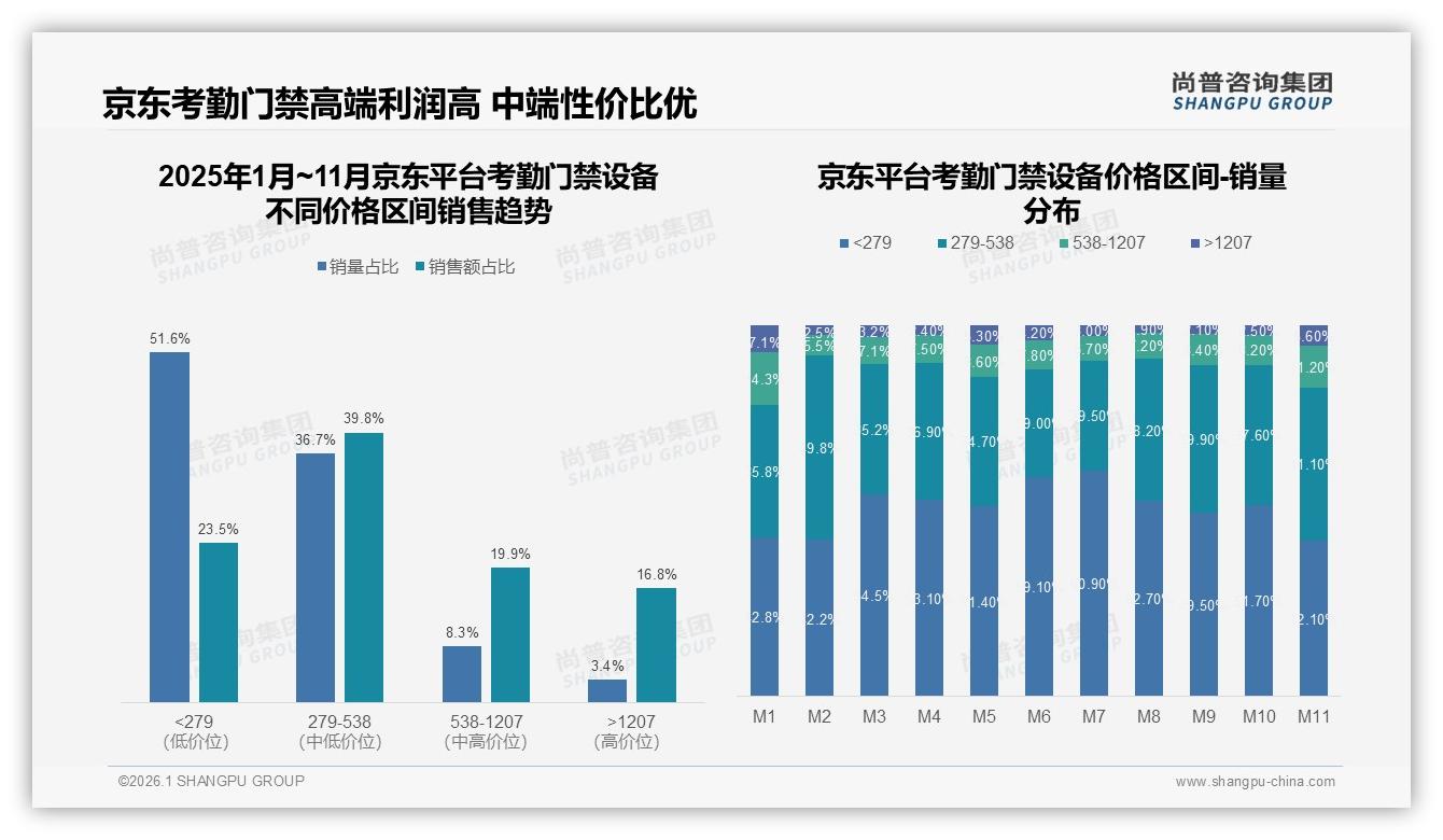 尚普咨询集团趋势雷达：65%消费者偏好品牌考勤门禁设备，国产占比87%-2026年1月-考勤门禁设备-38