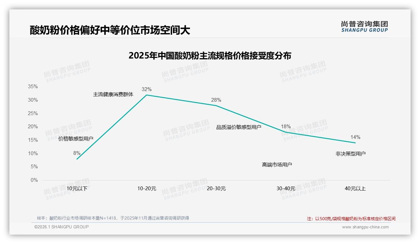 26至35岁人群占31%推动酸奶粉高频购买，品牌加码社交种草——尚普咨询集团报告披露-2026年1月-酸奶粉-38