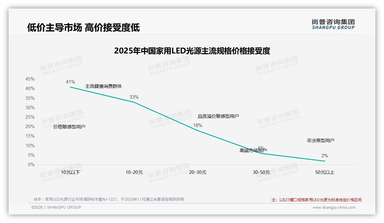 家用LED光源38%因更低价换品牌功能创新成破局关键——尚普咨询集团深度调研-2026年1月-家用LED光源-38
