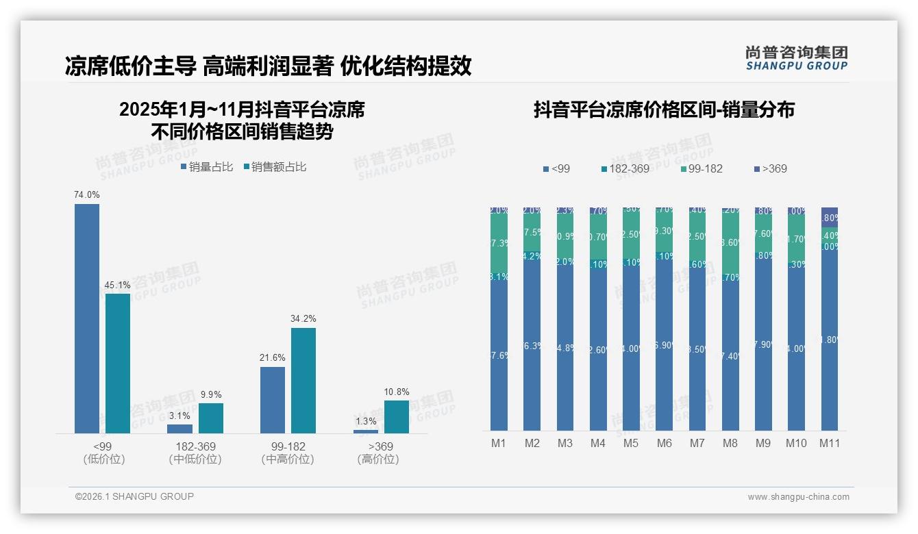 尚普咨询集团研报速览：73%用户愿推荐凉席，质量不满占38%差评-2026年1月-凉席-38