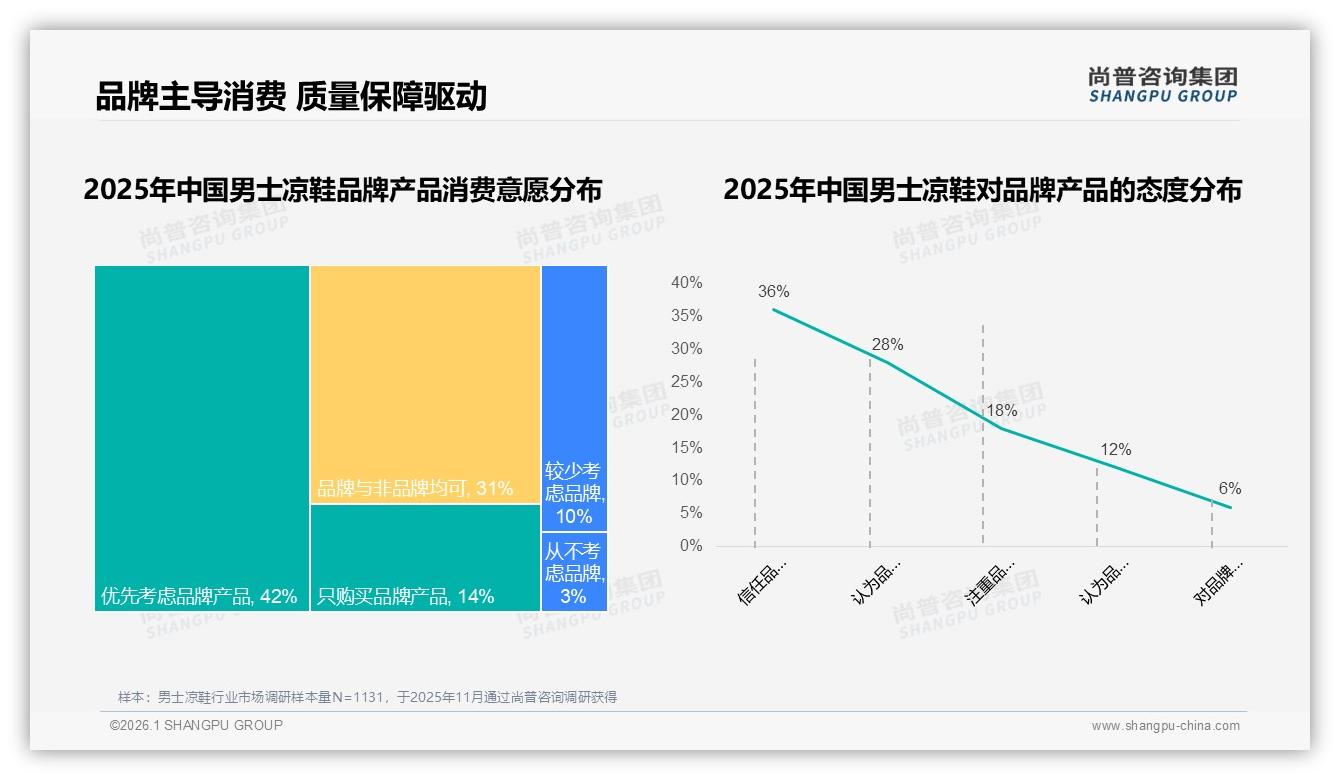 尚普咨询集团男士凉鞋白皮书指出：国产品牌78%市场份额，品质保障型需求28%赶超价格敏感-2026年1月-男士凉鞋-38